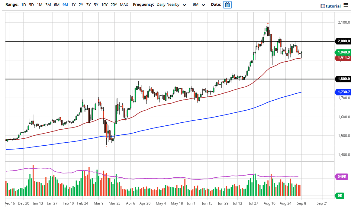 الرسم البياني اليومي للذهب الرسم البياني اليومي للذهب