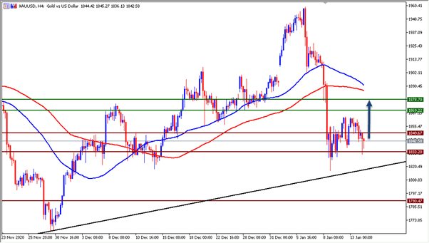 الرسم البياني للذهب الرسم البياني للذهب