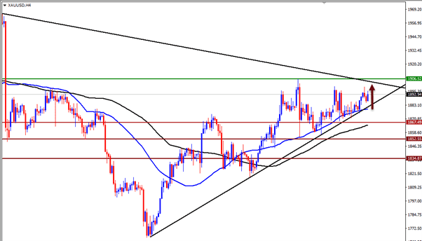 الرسم البياني اليومي للذهب الرسم البياني اليومي للذهب