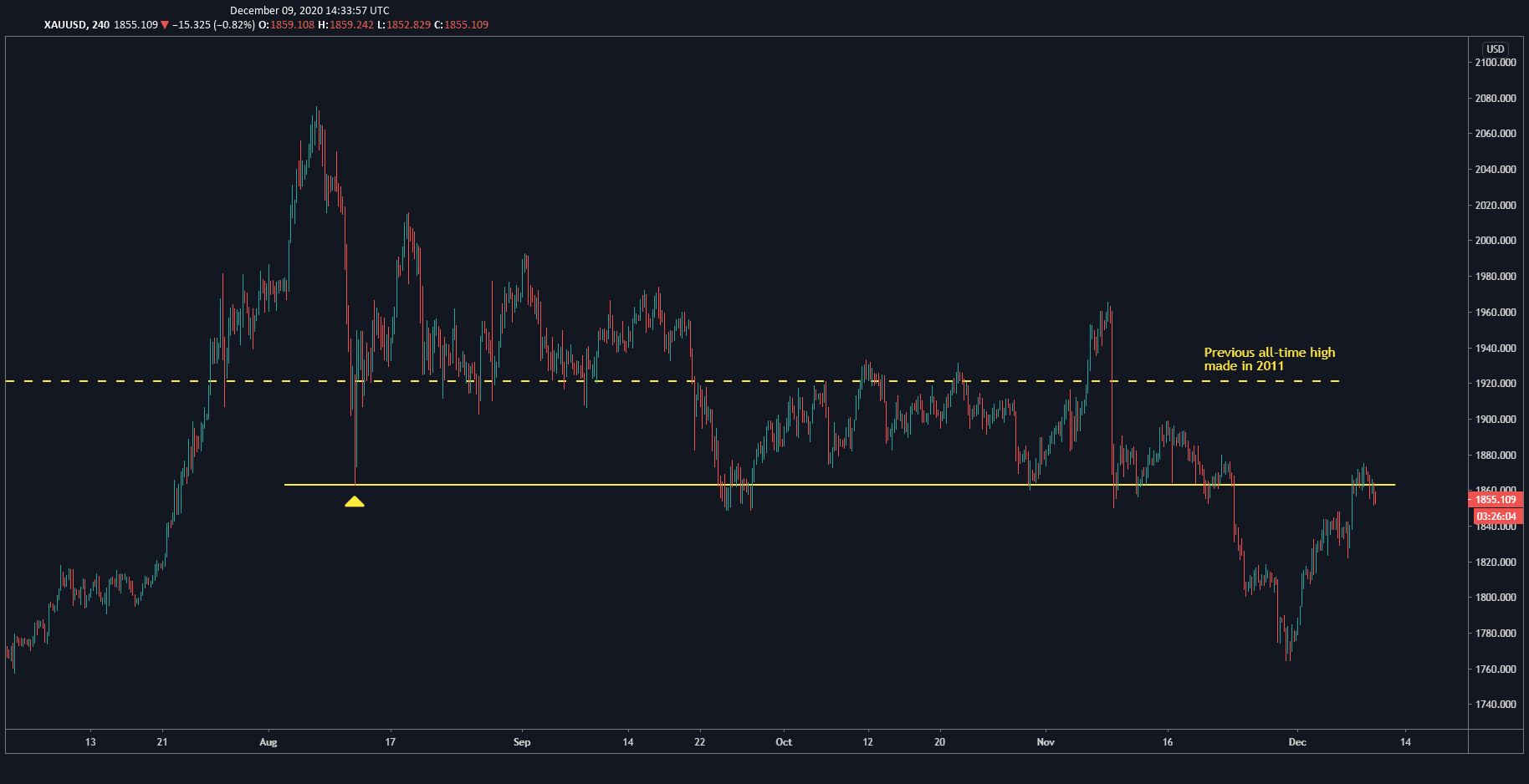 Gold Chart Gold Chart