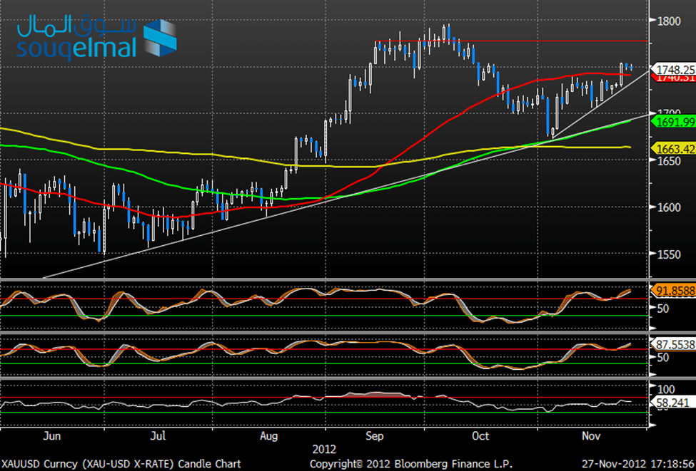 الرسم البياني اليومي للذهب مقابل الدولار الأمريكي الرسم البياني اليومي للذهب مقابل الدولار الأمريكي