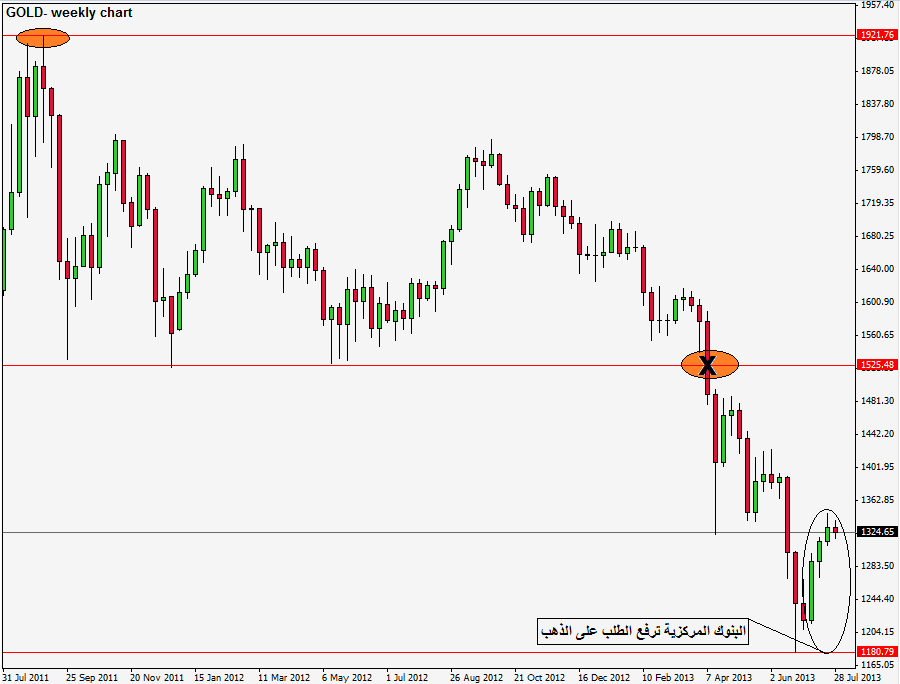 الرسم البياني الأسبوعي للذهب
