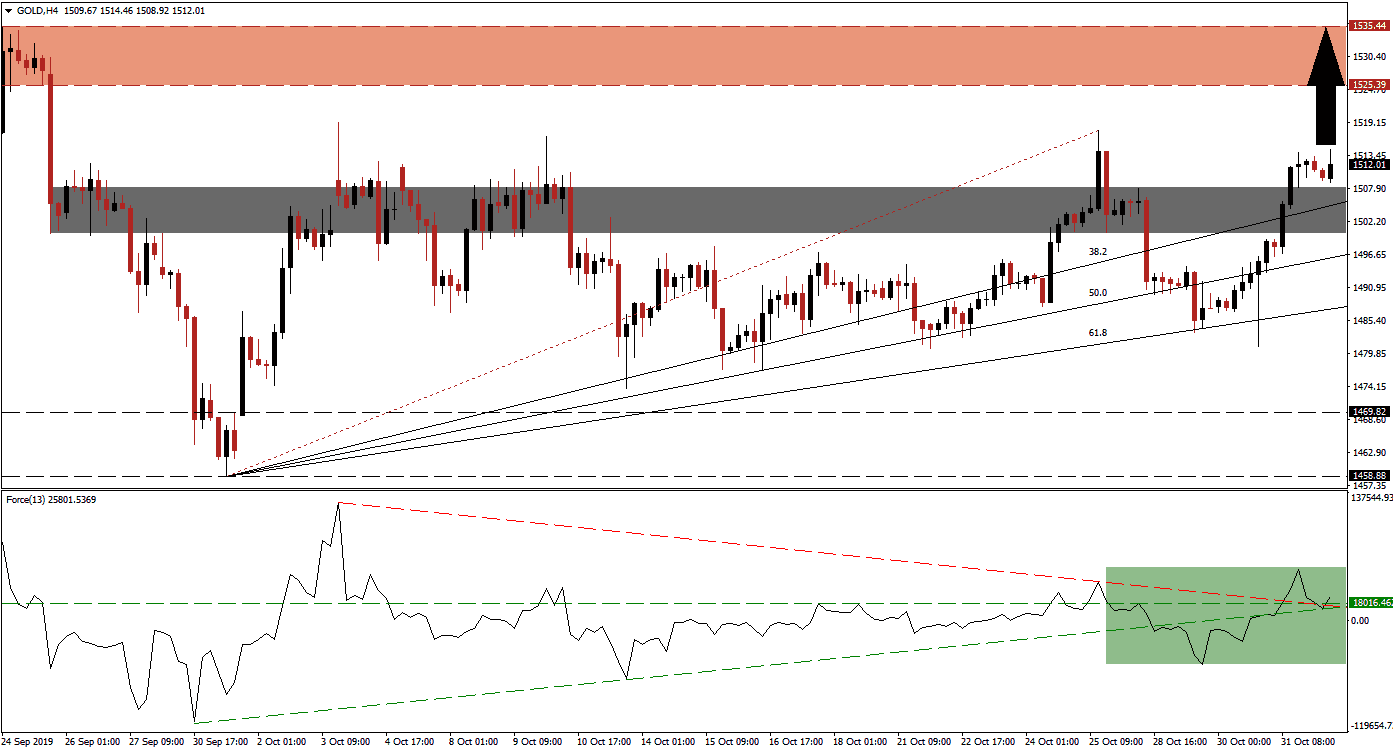 Segnali Forex XAU/USD