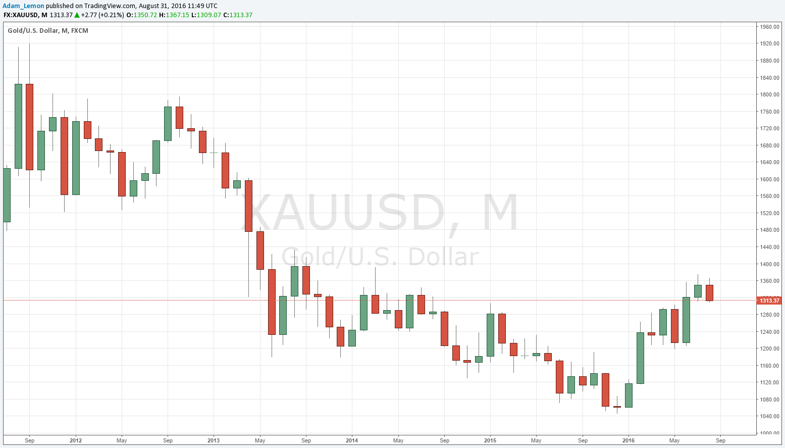 توقعات أسعار الذهب خلال الربع الرابع