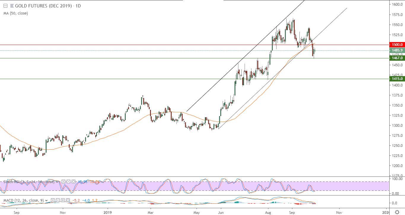 الرسم البياني للذهب الرسم البياني للذهب