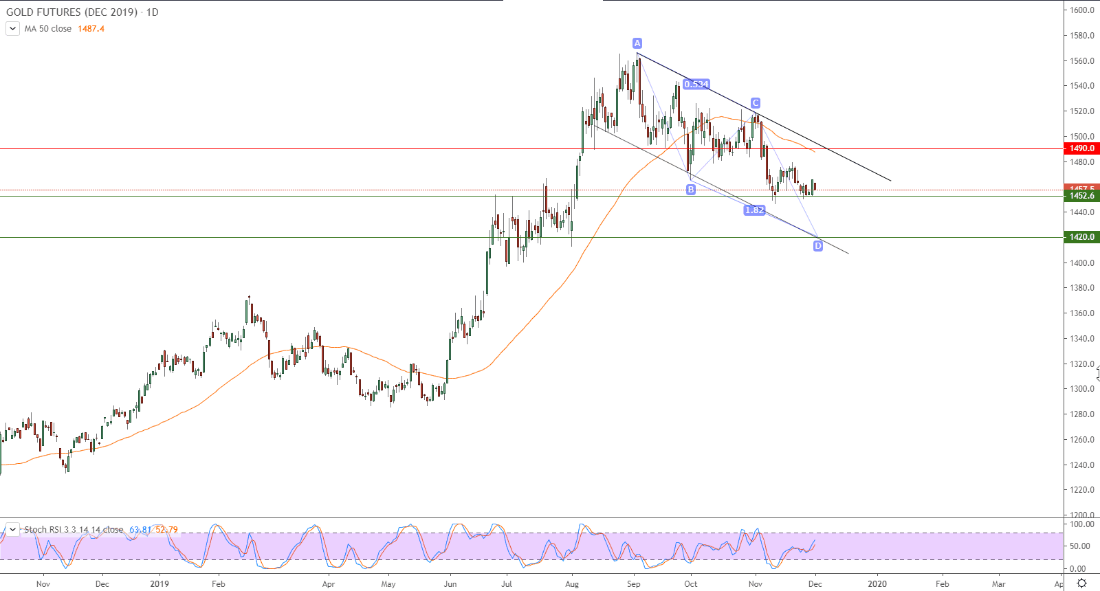 الرسم البياني للذهب