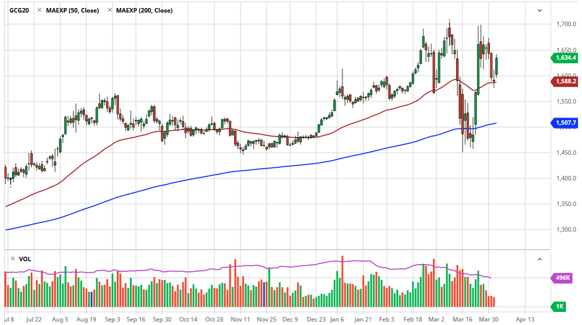 الرسم البياني اليومي للذهب