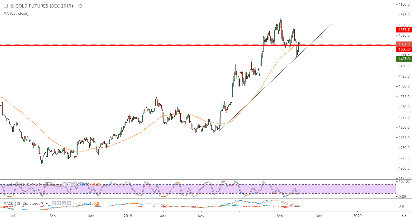 الرسم البياني للذهب الرسم البياني للذهب