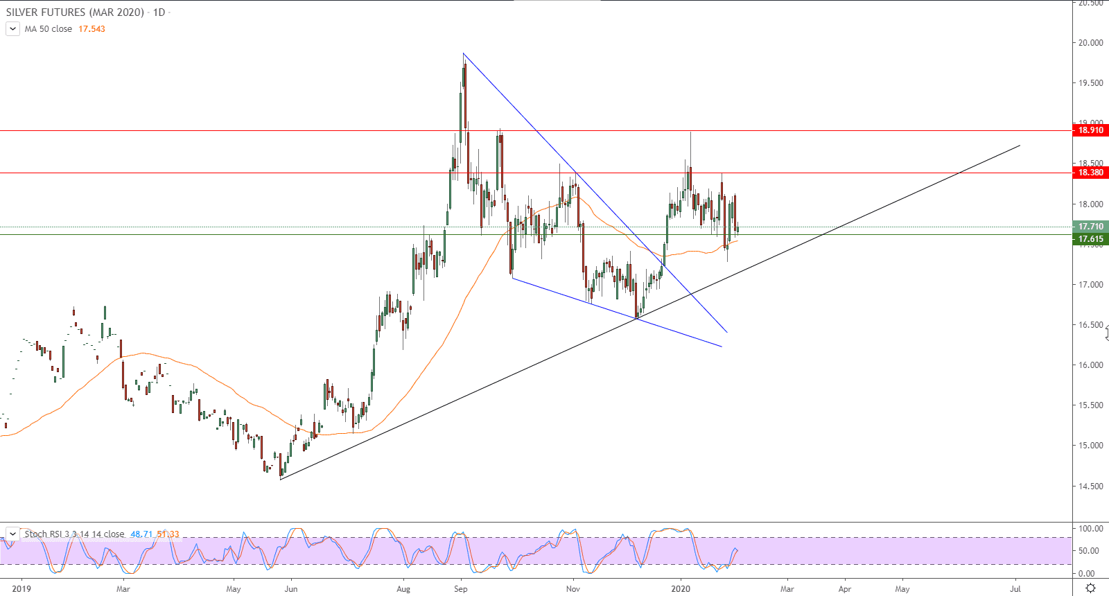 الرسم البياني لأسعار العقود الآجلة للفضة