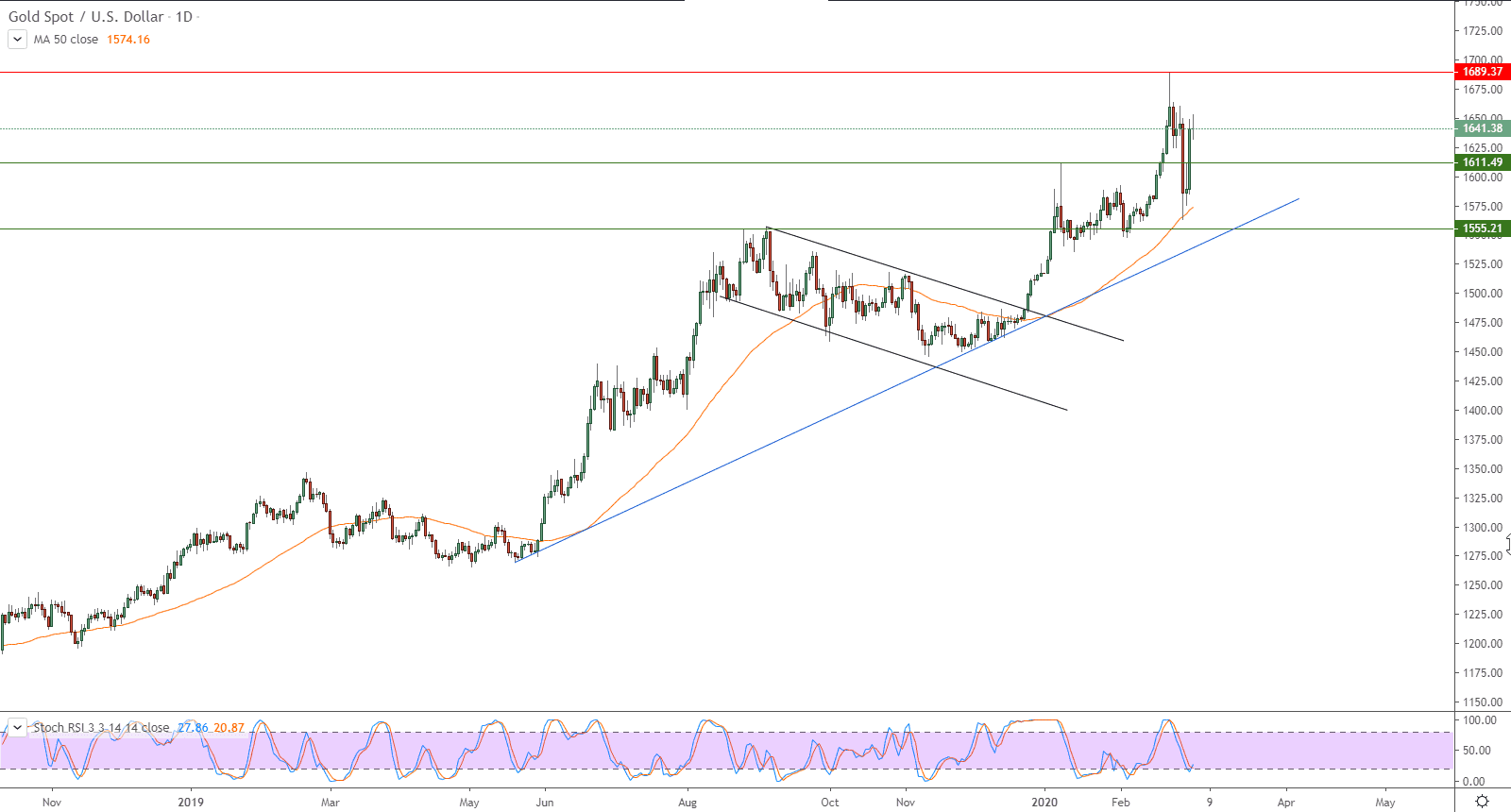 الرسم البياني لأسعار الذهب الرسم البياني لأسعار الذهب