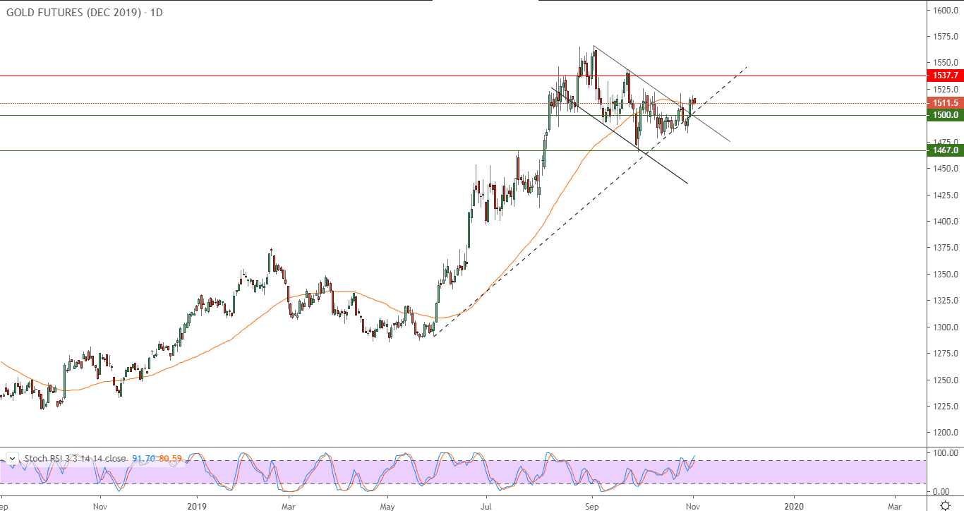 الرسم البياني للذهب الرسم البياني للذهب