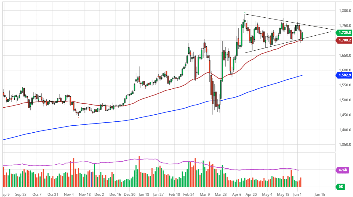 الرسم البياني اليومي للذهب