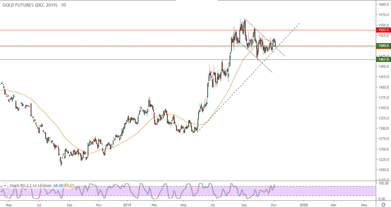 الرسم البياني للذهب الرسم البياني للذهب