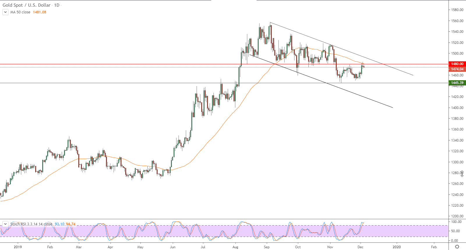 الرسم البياني لأسعار الذهب بتعاملاتها الفورية
