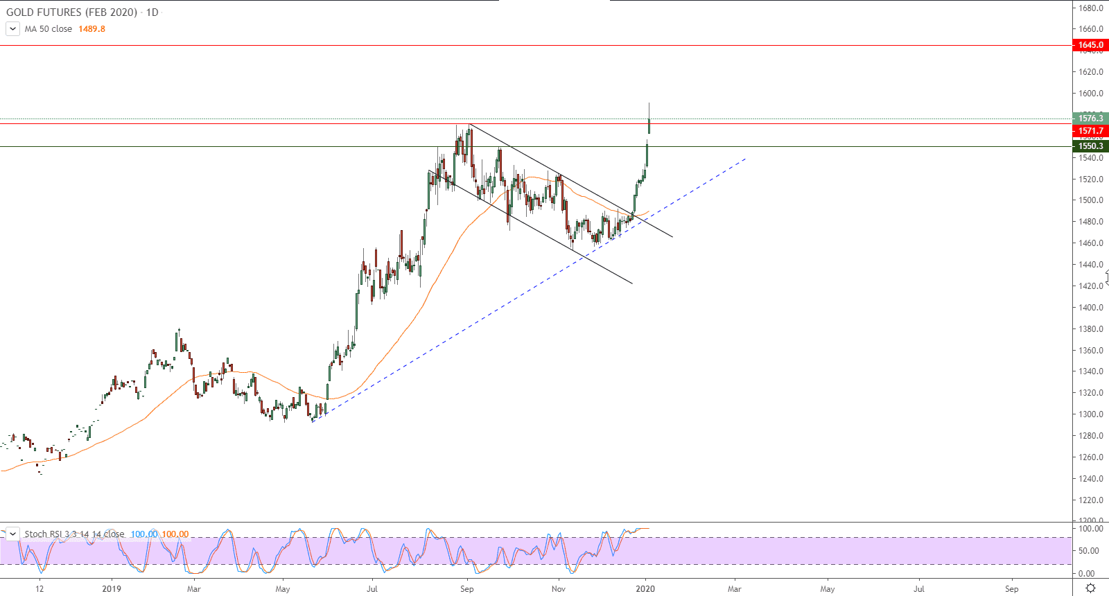 الرسم البياني لأسعار العقود الآجلة للذهب 