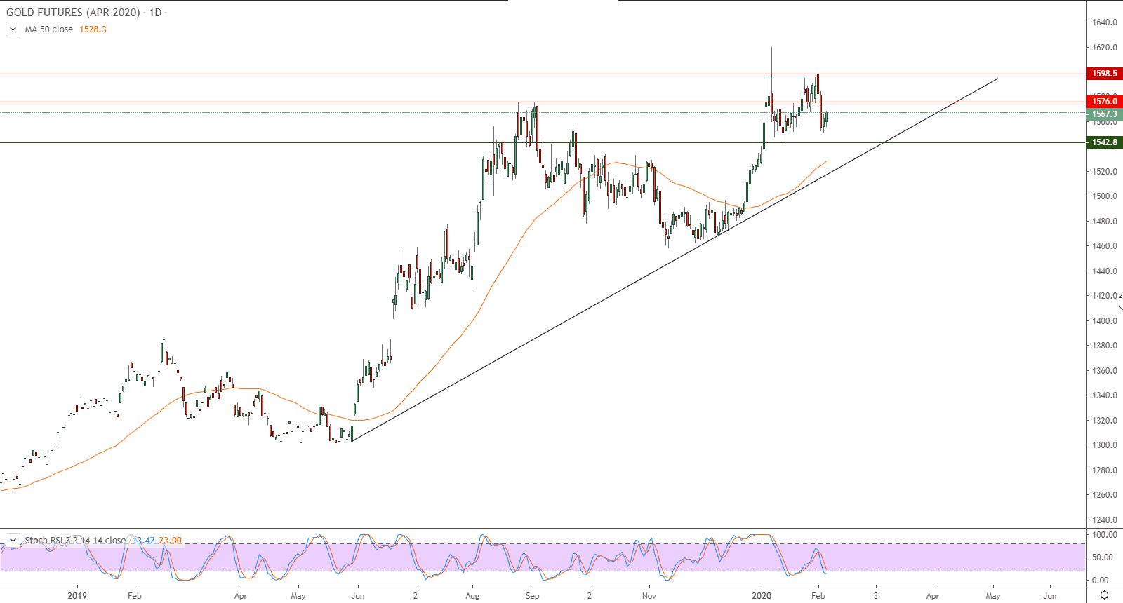 الرسم البياني لأسعار العقود الآجلة للذهب  الرسم البياني لأسعار العقود الآجلة للذهب