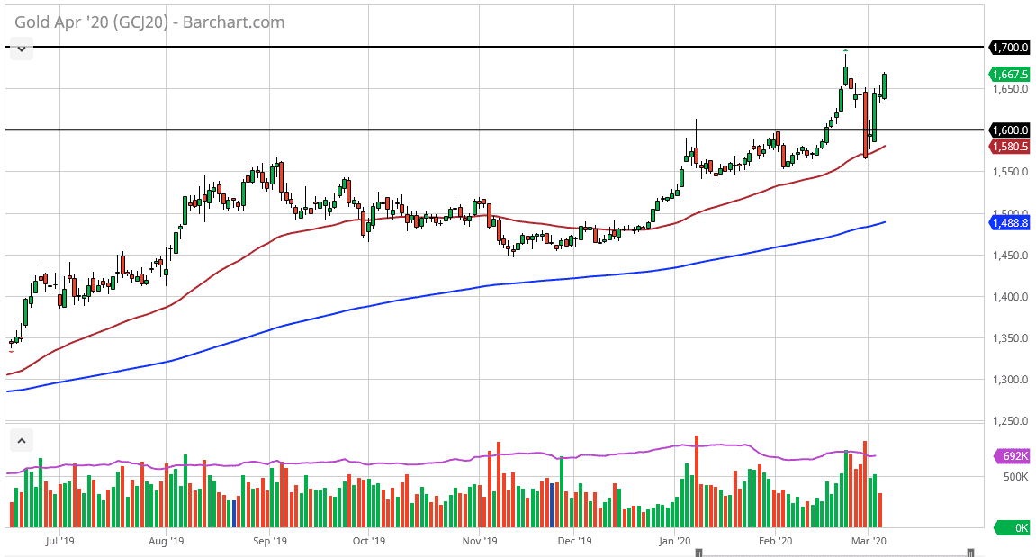 الرسم البياني للذهب