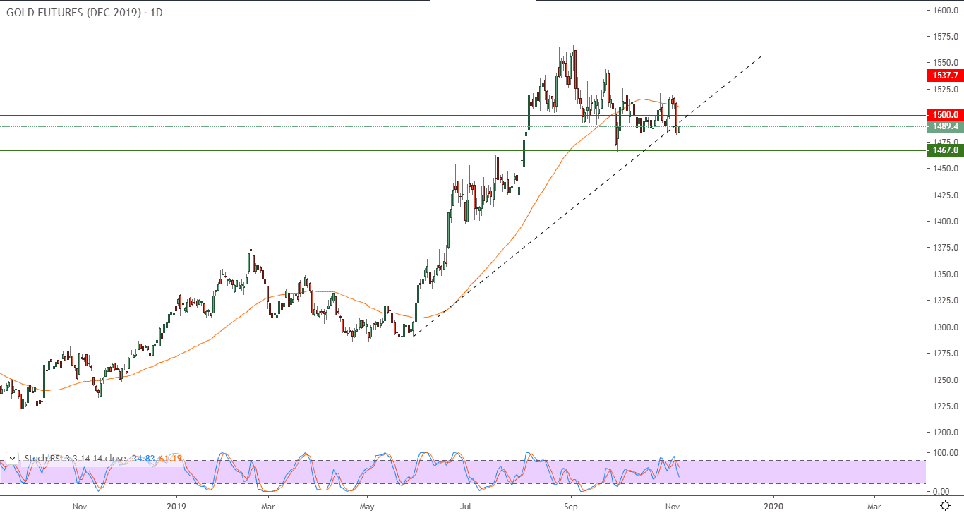 الرسم البياني للذهب الرسم البياني للذهب