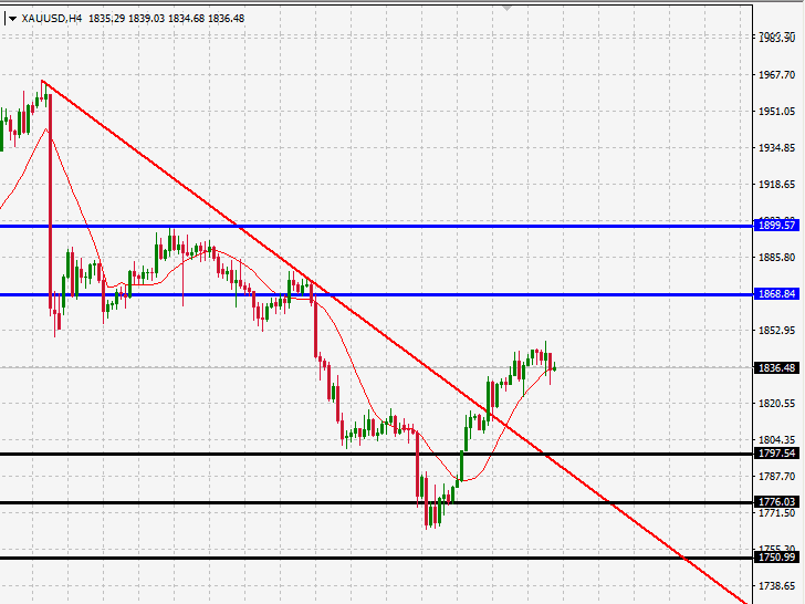 الرسم البياني الاسبوعي للذهب