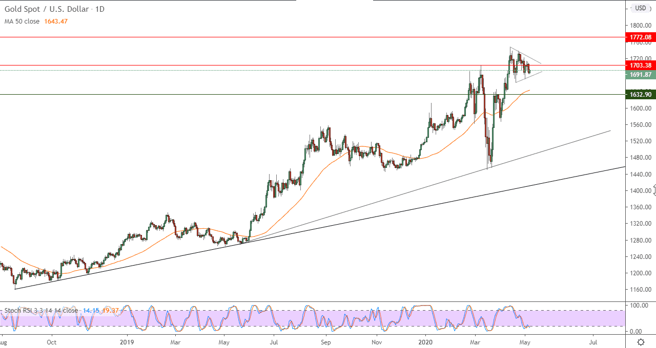 الرسم البياني للذهب
