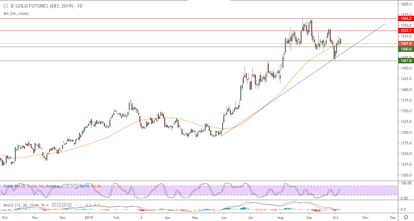 الرسم البياني للذهب الرسم البياني للذهب