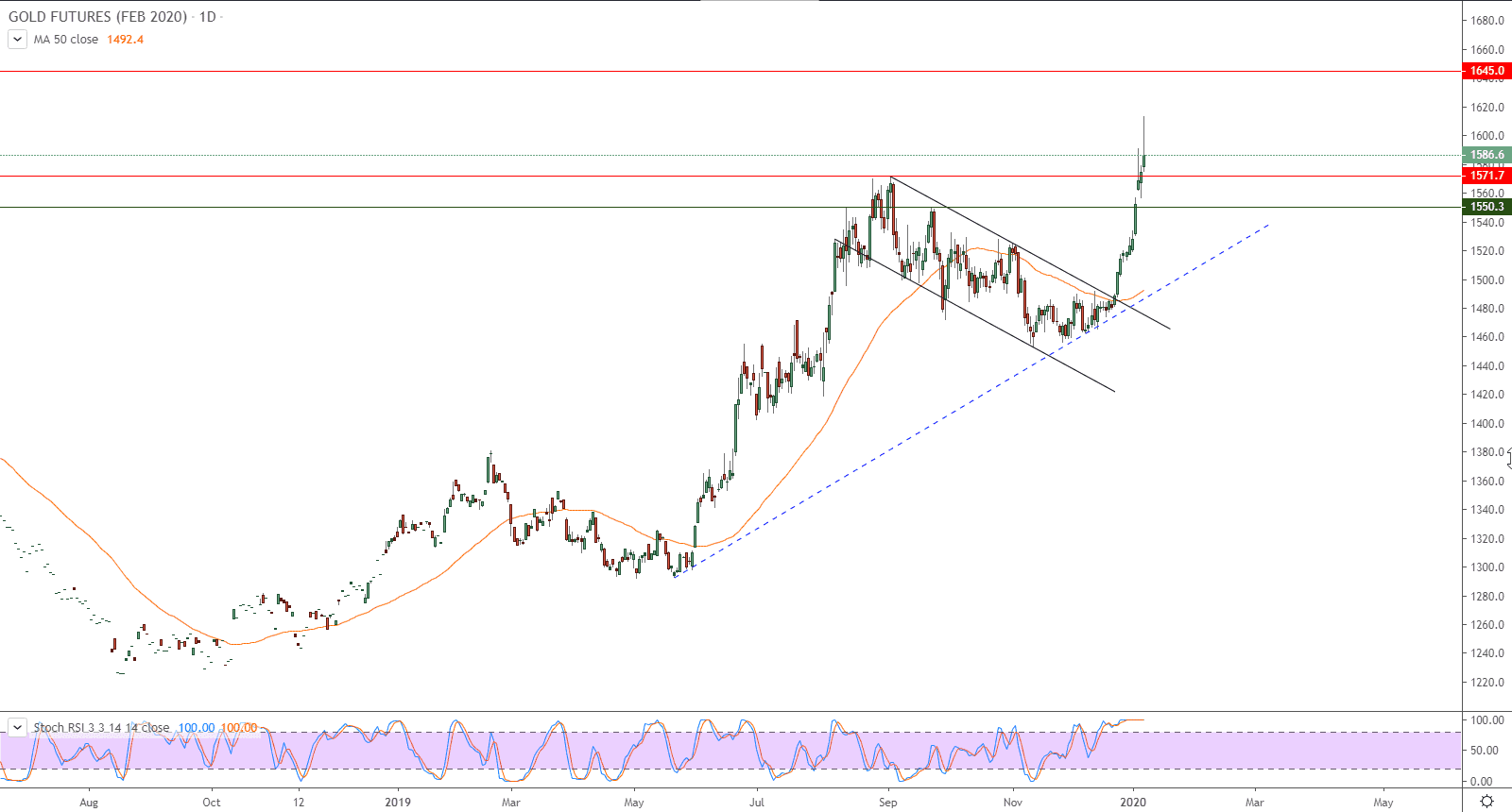 الرسم البياني لأسعار العقود الآجلة للذهب  الرسم البياني لأسعار العقود الآجلة للذهب