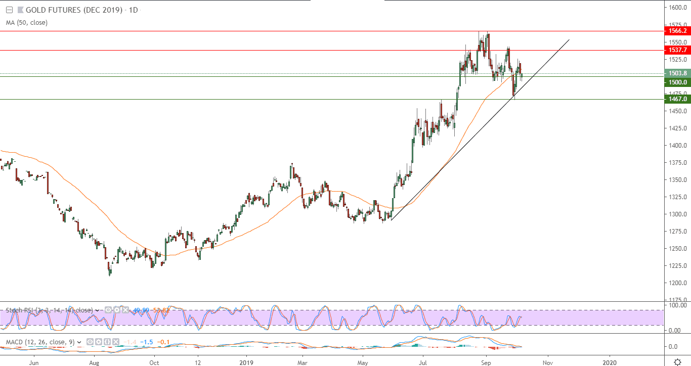 الرسم البياني للذهب  الرسم البياني للذهب