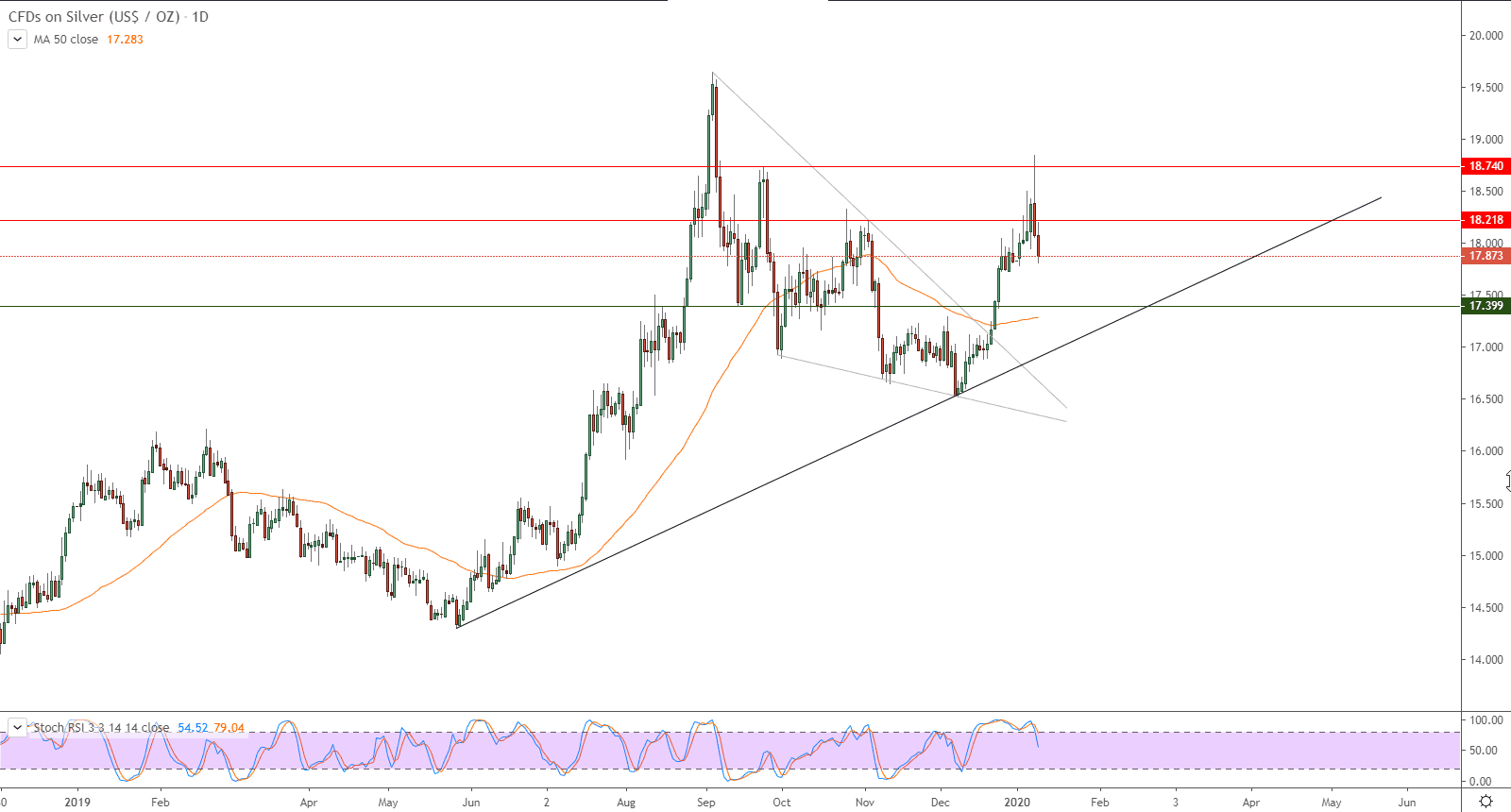 الرسم البياني للفضة الرسم البياني للفضة