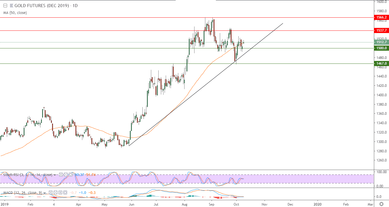 الرسم البياني للذهب الرسم البياني للذهب