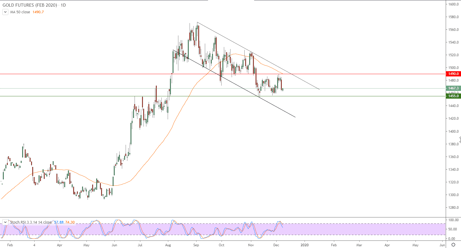 الرسم البياني لأسعار العقود الآجلة للذهب