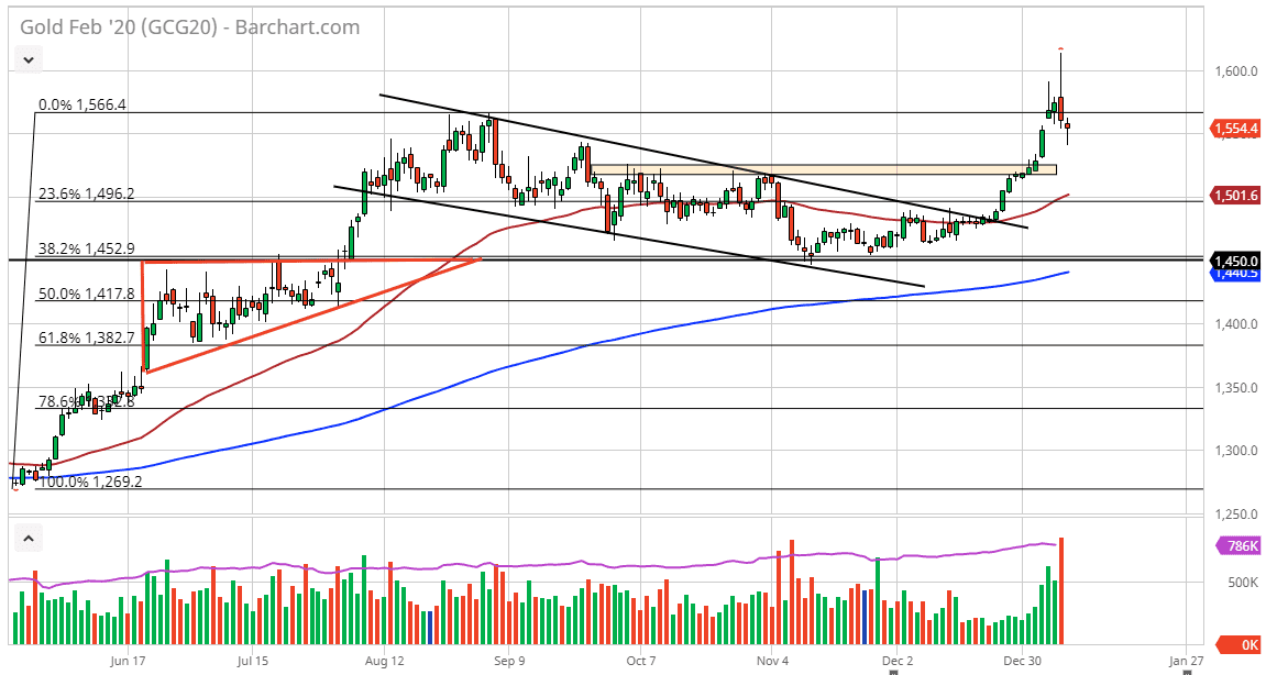 الرسم البياني للذهب