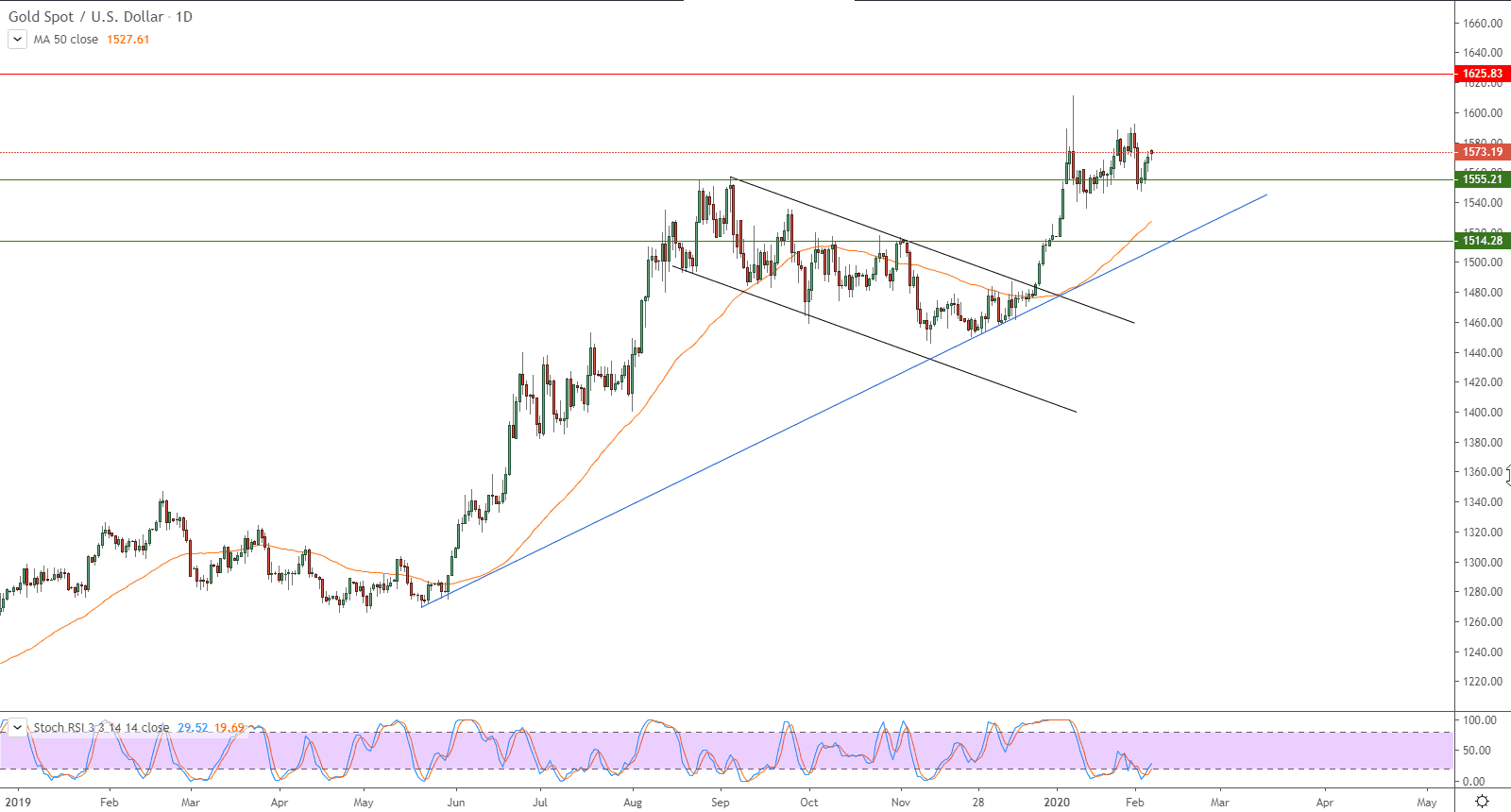 الرسم البياني لأسعار الذهب بتعاملاتها الفورية
