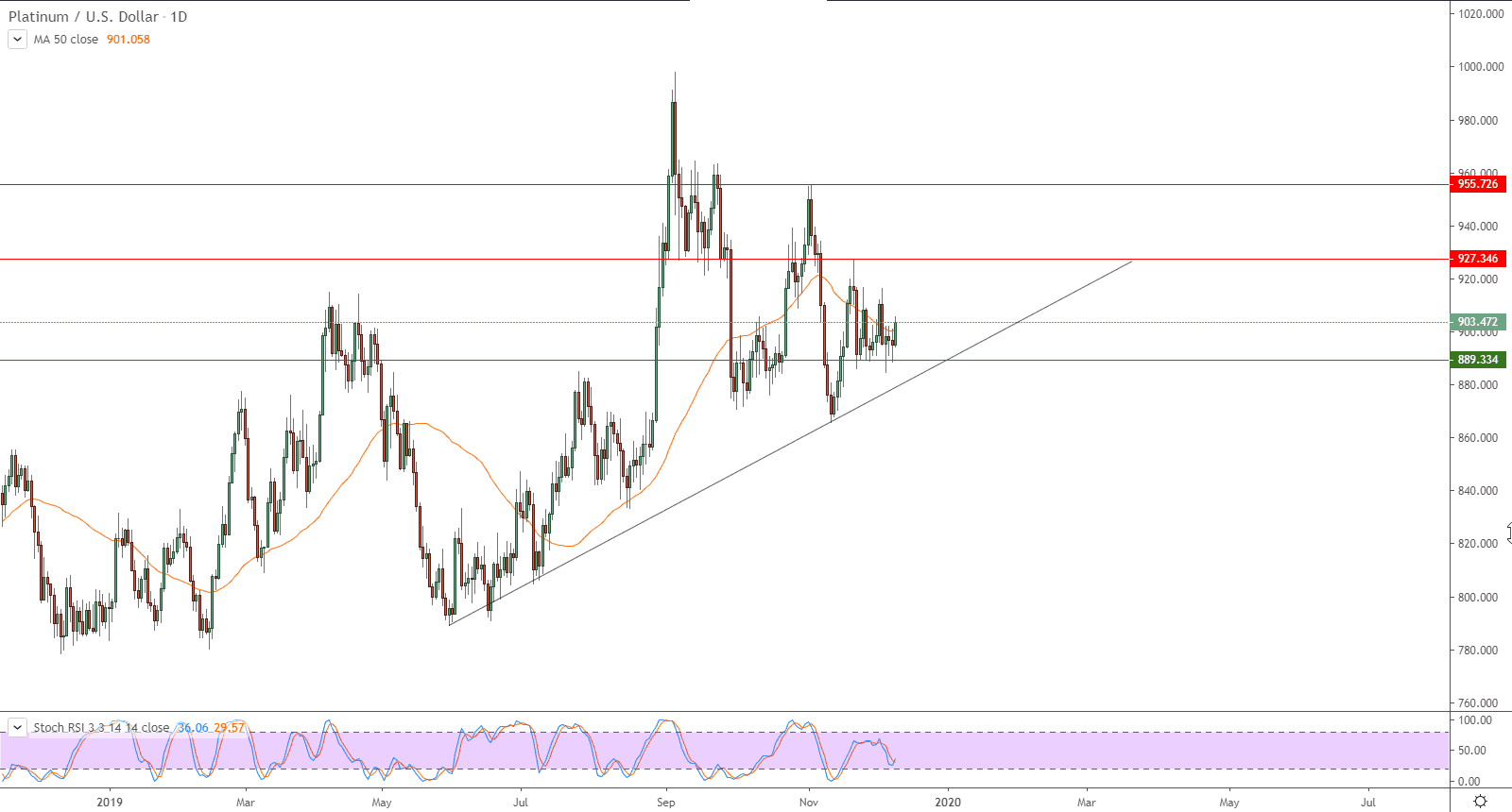 الرسم البياني لأسعار العقود الآجلة للبلاتين