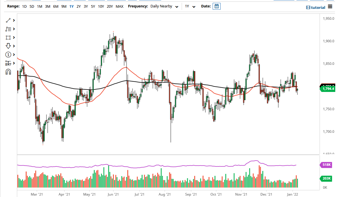 الرسم البياني اليومي للذهب