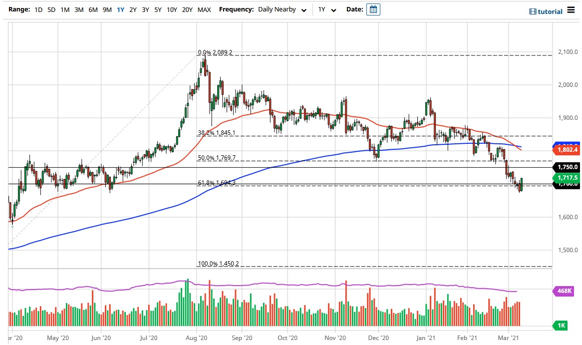 الرسم البياني اليومي لمؤشر الذهب الرسم البياني اليومي لمؤشر الذهب
