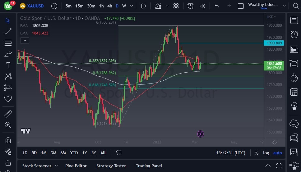 الرسم البياني اليومي للذهب