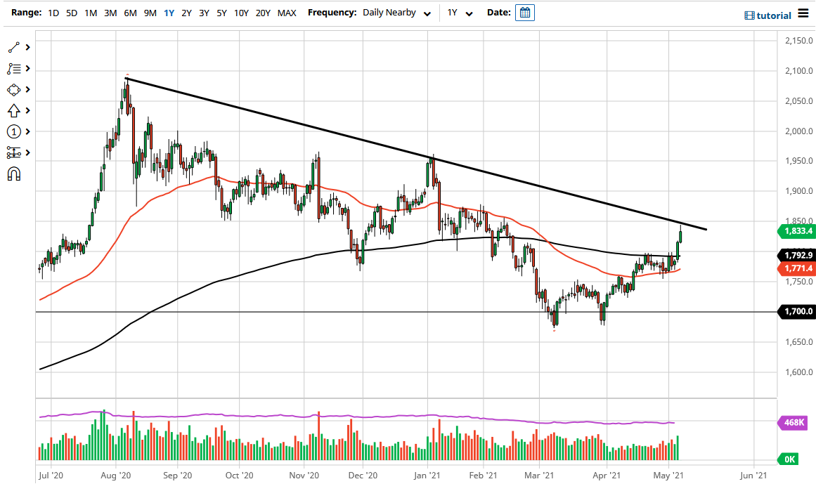 الرسم البياني اليومي للذهب الرسم البياني اليومي للذهب