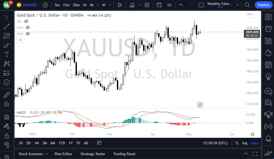 الرسم البياني اليومي للذهب