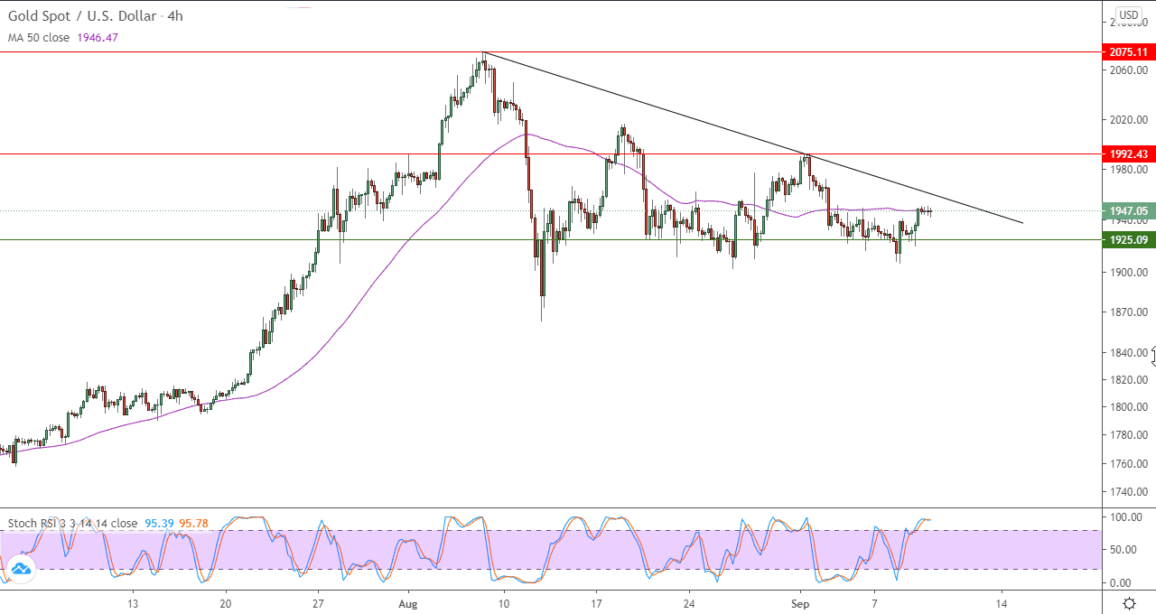 الرسم البياني اليويم للذهب الرسم البياني اليويم للذهب