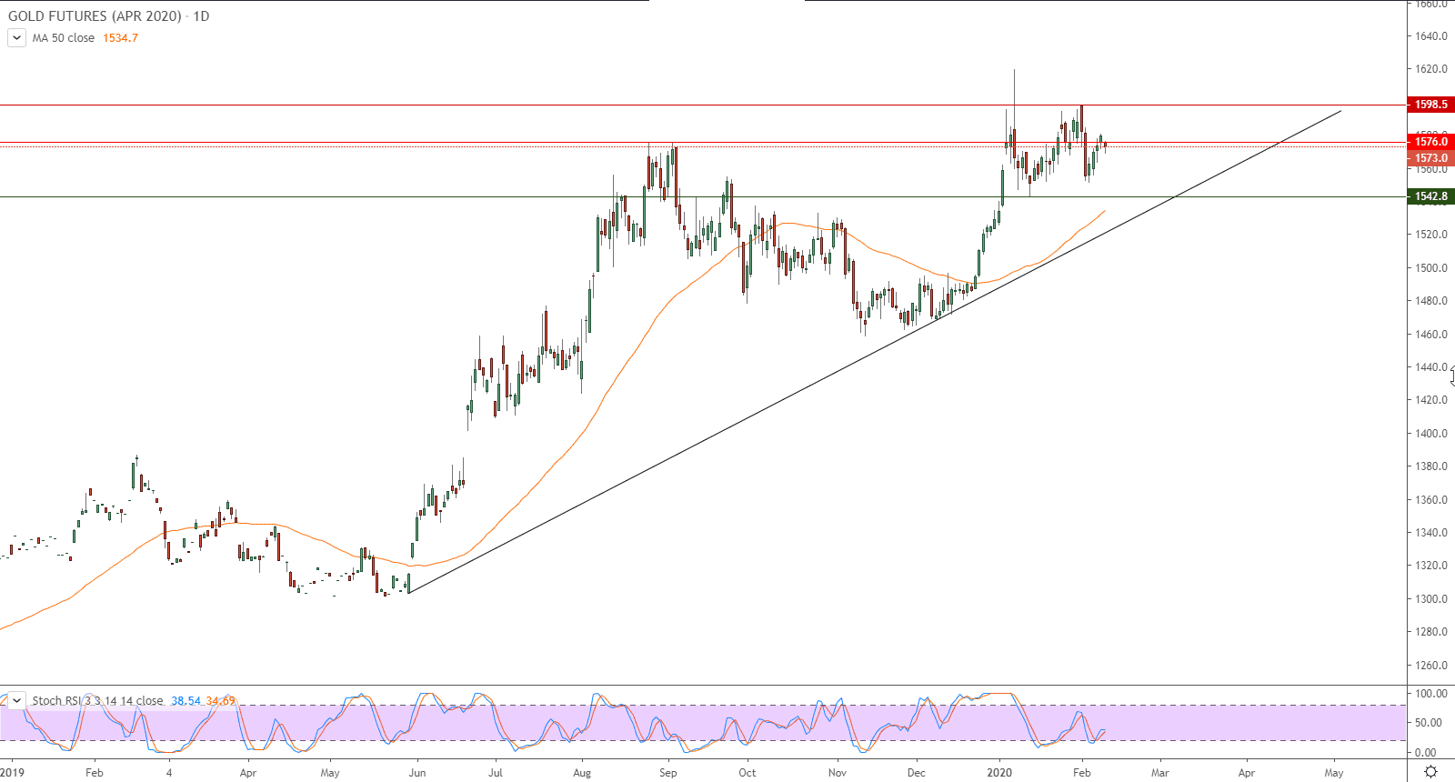 الرسم البياني لأسعار العقود الآجلة للذهب الرسم البياني لأسعار العقود الآجلة للذهب