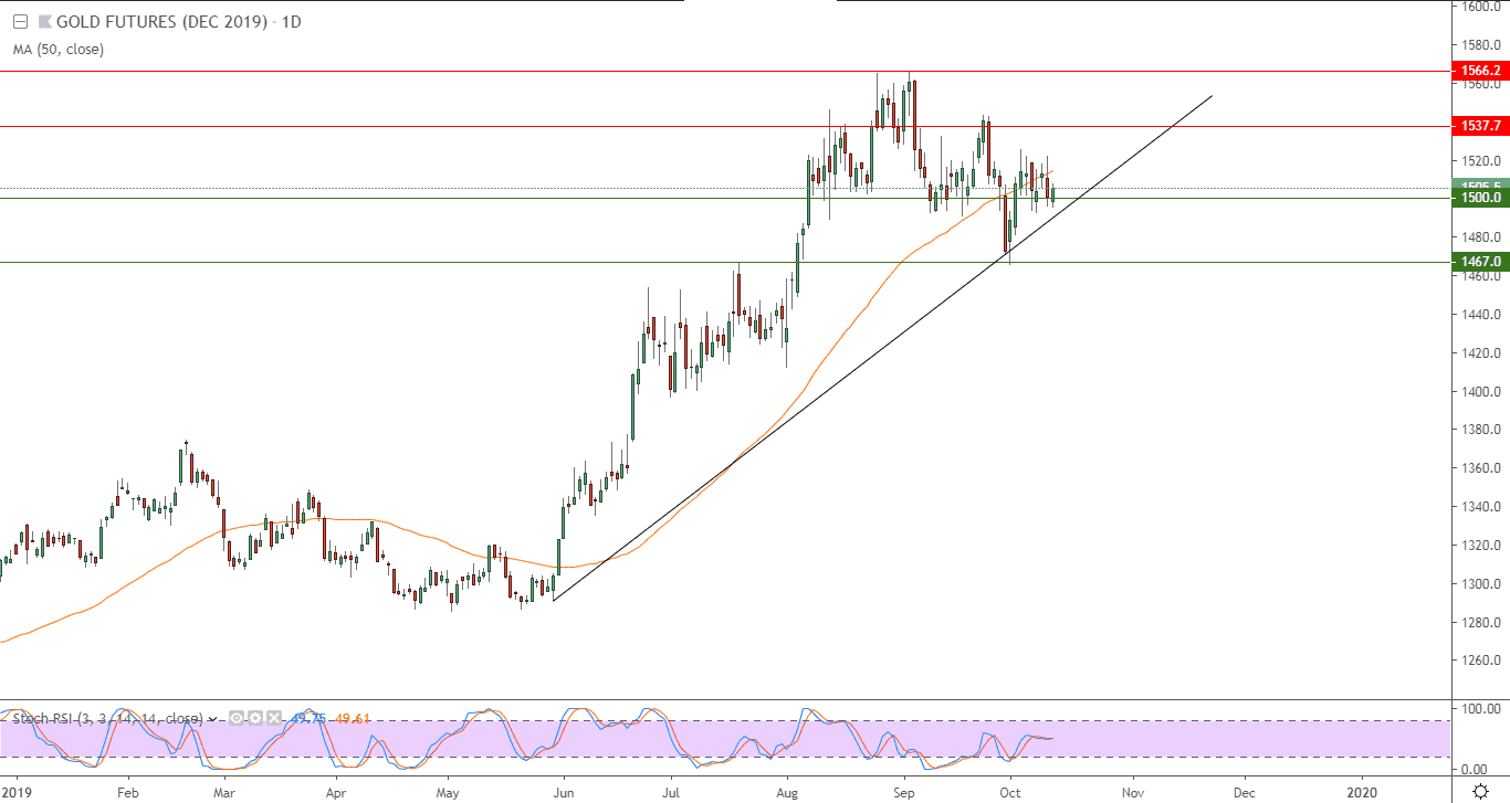 الرسم البياني لأسعار العقود الآجلة للذهب الرسم البياني لأسعار العقود الآجلة للذهب