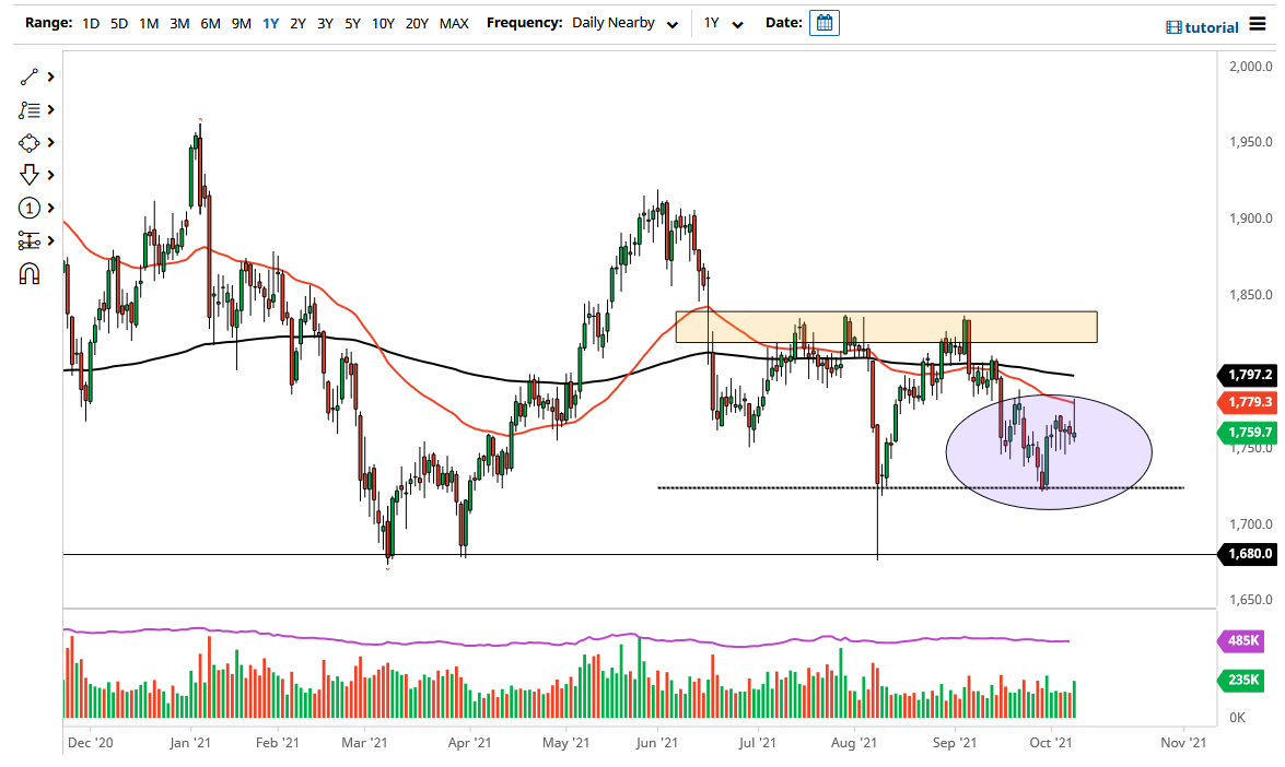 الرسم البياني اليومي للذهب