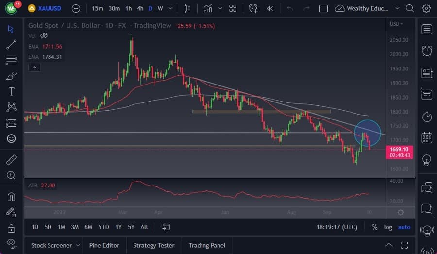 الرسم البياني اليومي للذهب