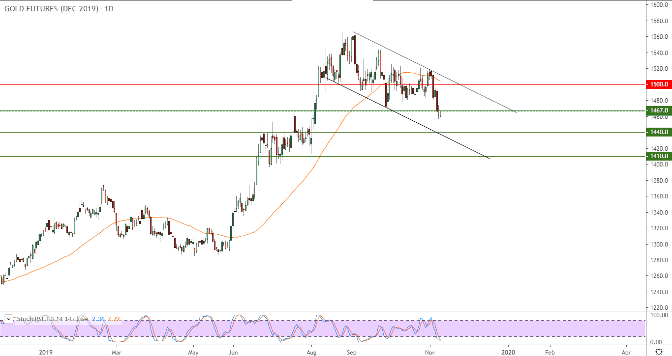 الرسم البياني للذهب الرسم البياني للذهب