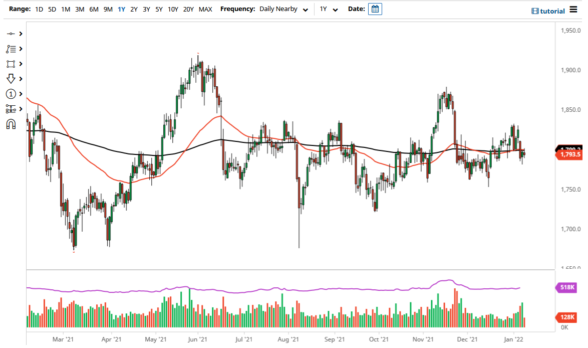 الرسم البياني اليومي للذهب