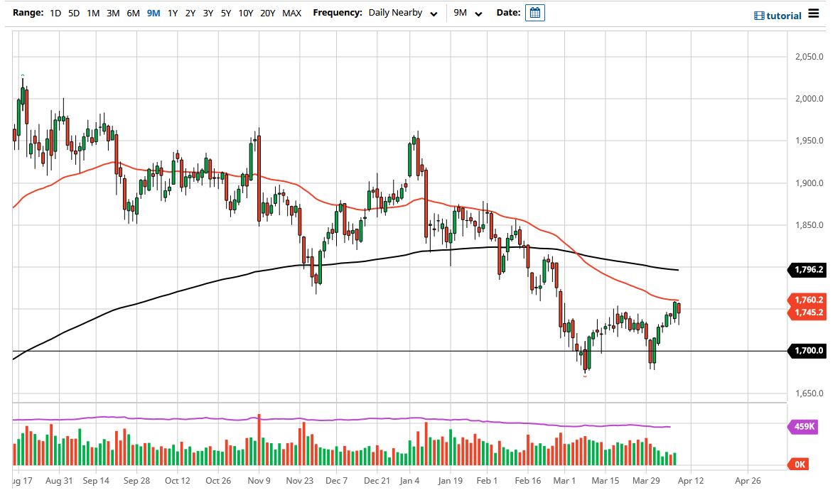 الرسم البياني الأسبوعي للذهب
