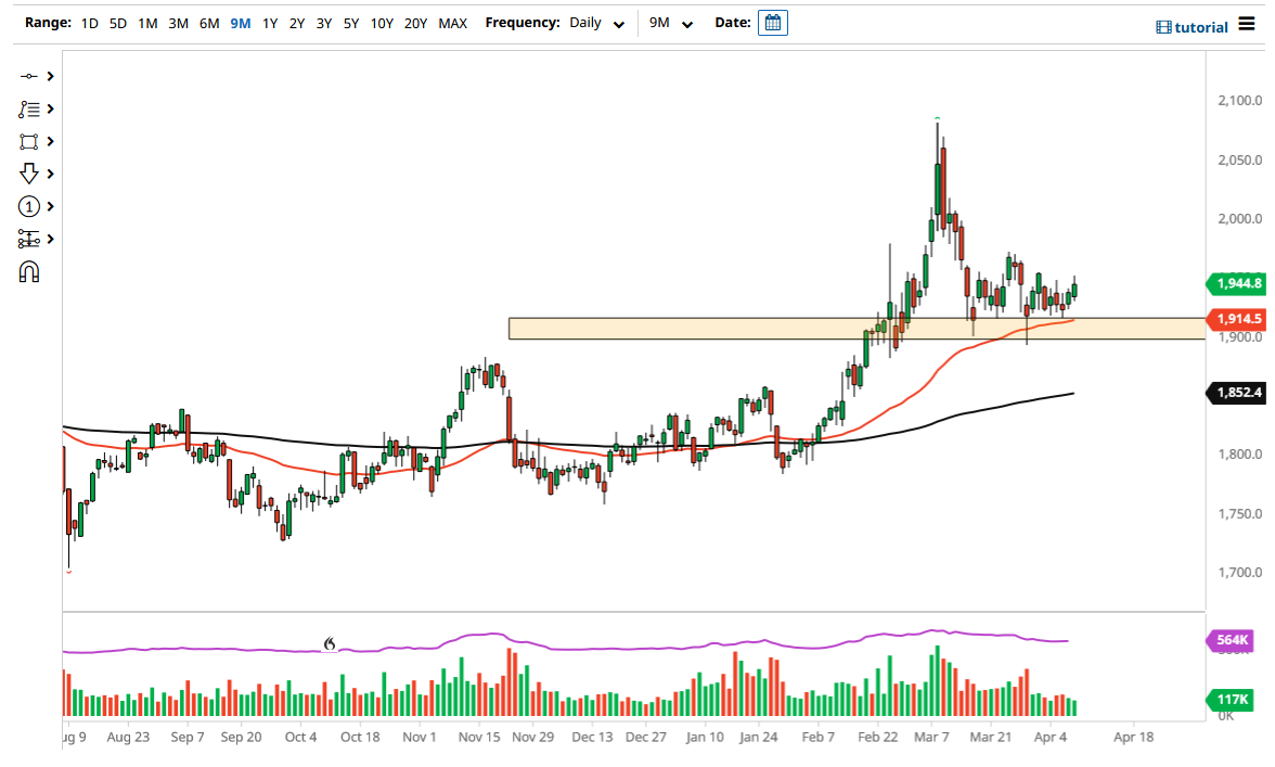 الرسم البياني اليومي للذهب الرسم البياني اليومي للذهب
