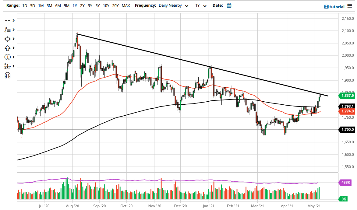 الرسم البياني اليومي للذهب الرسم البياني اليومي للذهب