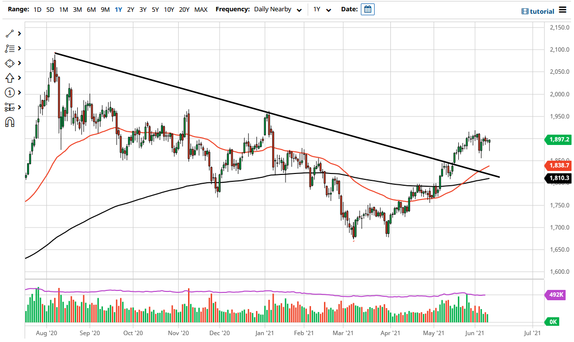 الرسم البياني اليومي للذهب