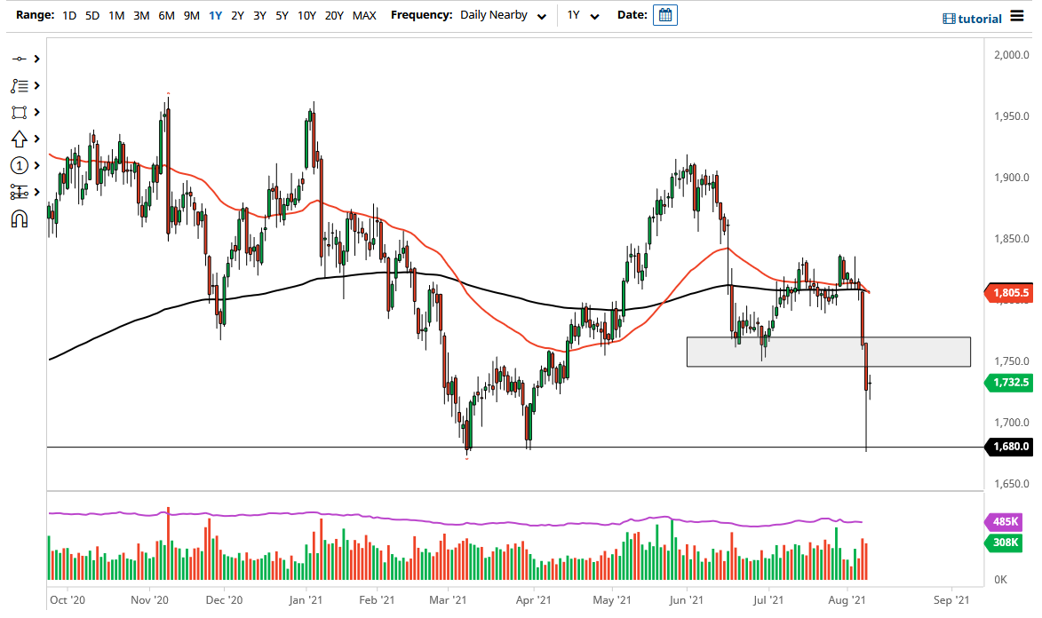 الرسم البياني اليومي للذهب
